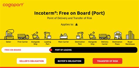 Fob Incoterms Free On Board Trade Terms Searates Fob Incoterms Free On Board Trade Terms Searates