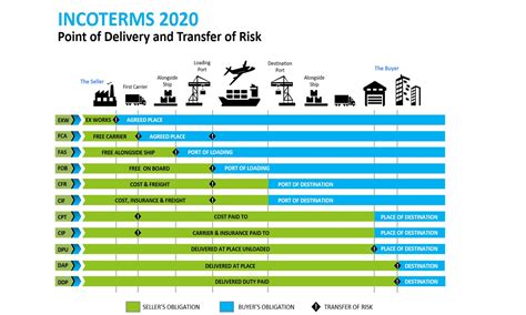 Fob Incoterms In Shipping Meaning Cost Delivery Point Fob Incoterms In Shipping Meaning Cost Delivery Point