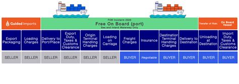 Fob Price Definition